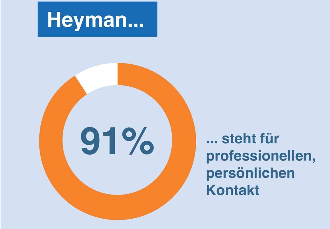 Wie zufrieden sind unsere Kunden?