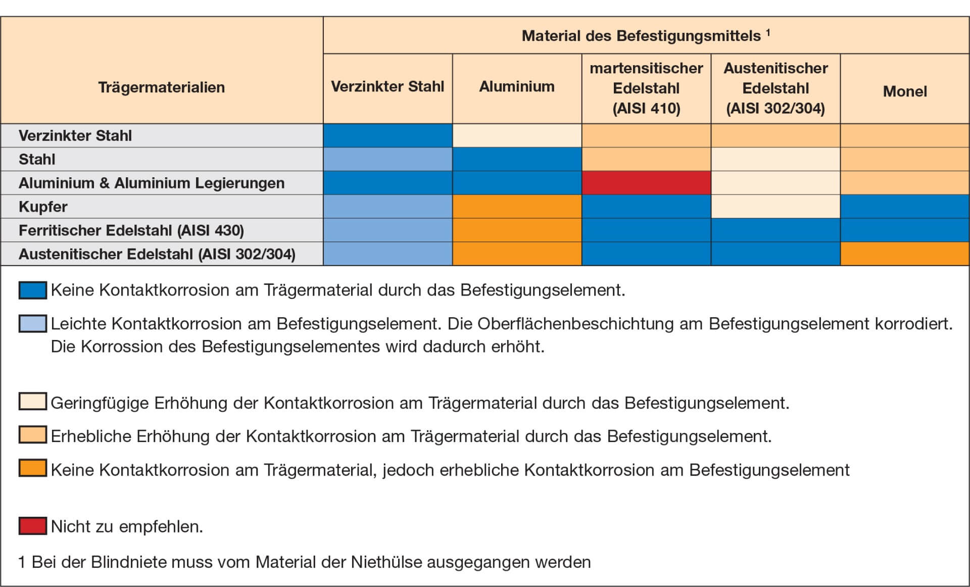 Blindnieten Material des Befestigungsmittels