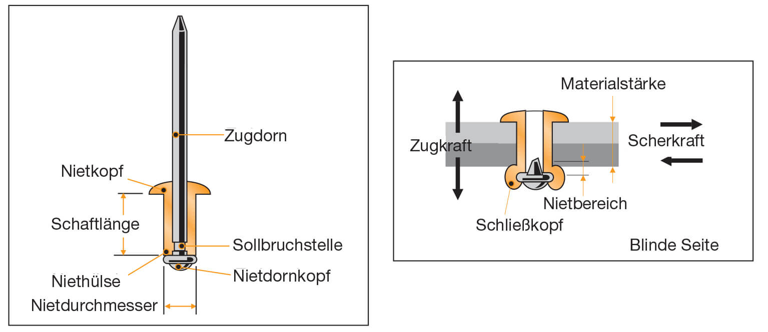 Blindnieten Bezeichungen