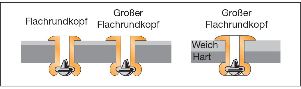 Blindnieten Flachrundkopf