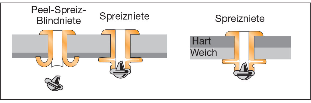 Blindnieten Spreidnietzen