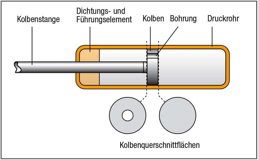 Einbauratgeber und Funktionsweise einer Gasfeder