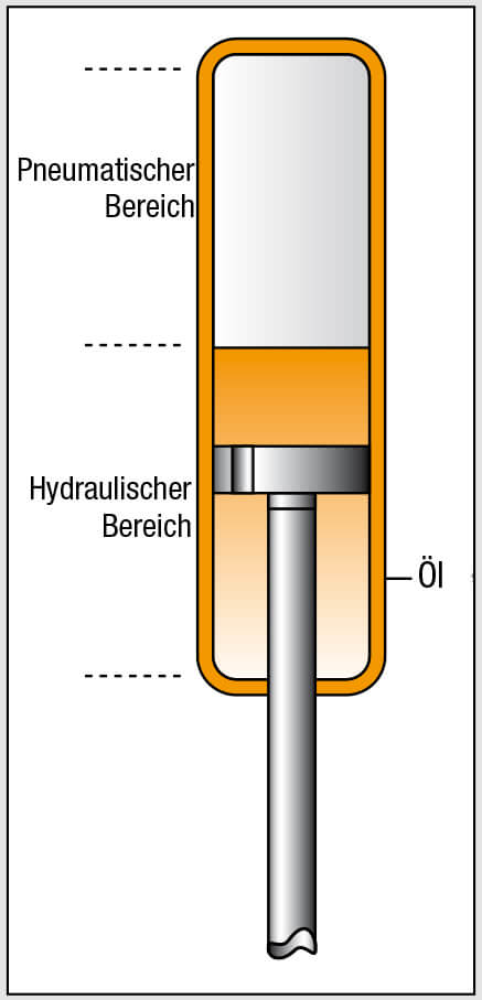 Gasfeder hydraulische Dämpfung