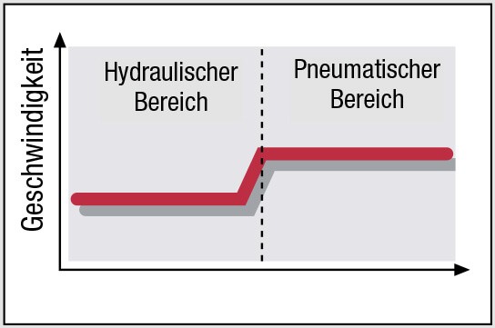 Gasfedern geschwindigkeit