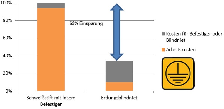 Kostenvergleich: Traditionelle Methode - Heyman Methode