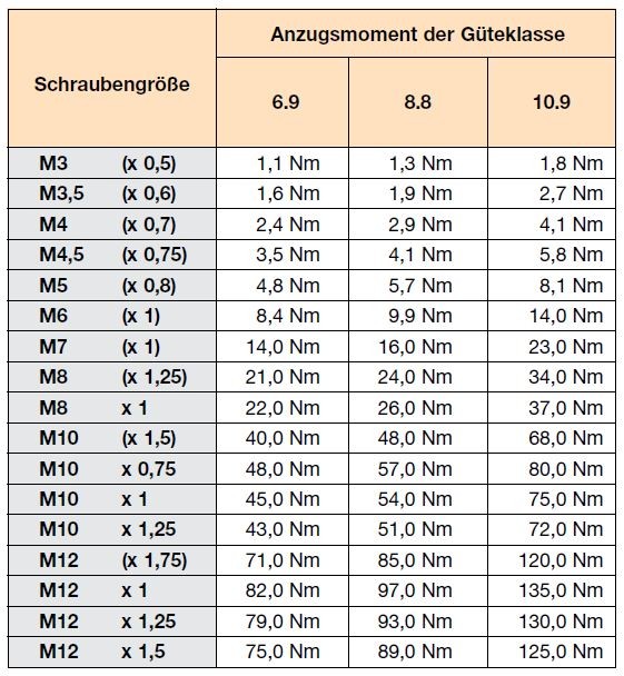 Anzugsmomente für Standardschrauben