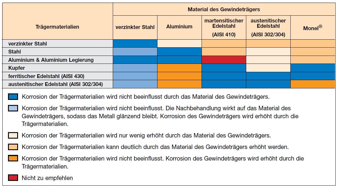 Richtlinien galvanischer Korrosion