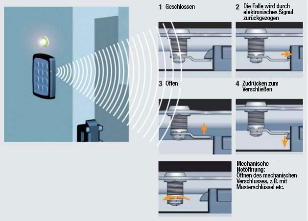 Elektronische Verschlüsse Elektronische Verschlüsse