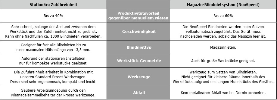 Unterschiede zwischen der stationäre Zuführeinheit und dem Magazin-Blindnietsystem (Neospeed) stationäre Zuführeinheit und das Magazin-Blindnietsystem (Neospeed)