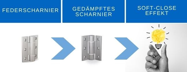 Kombinieren Sie ein Federscharnier und ein gedämpftes Scharnier für einen Soft-Close-Effekt! Kombinieren Sie ein Federscharnier und ein gedämpftes Scharnier für einen Soft-Close-Effekt!