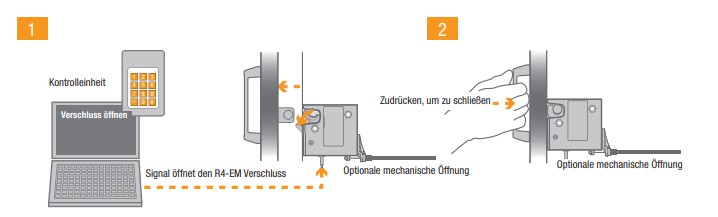 Elektromechanische Verschlüsse Elektromechanische Verschlüsse