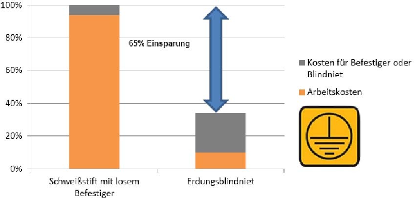 Erdungsblindniet Erdungsblindniet