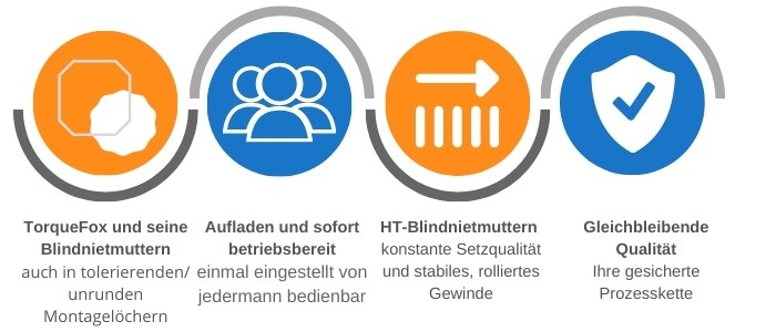 Prozessgrafik des TorqueFox Systems