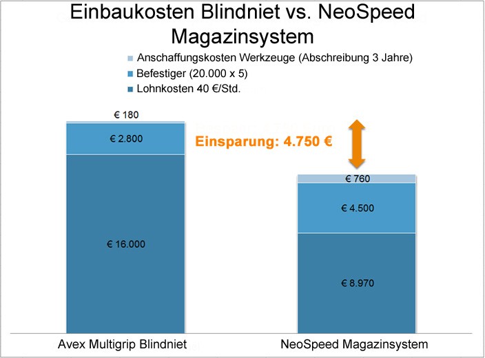 Grafik Neospeed Grafik Neospeed