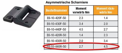 Scharniere asymmetrisch