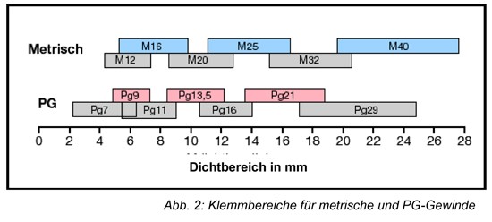 Klemmbereiche Kabelverschraubungen