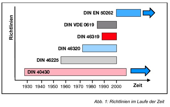 Richtlinien Kabelverschraubungen