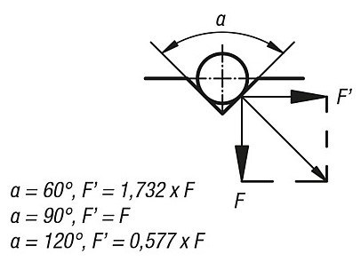 Scherkraft Druckstücke