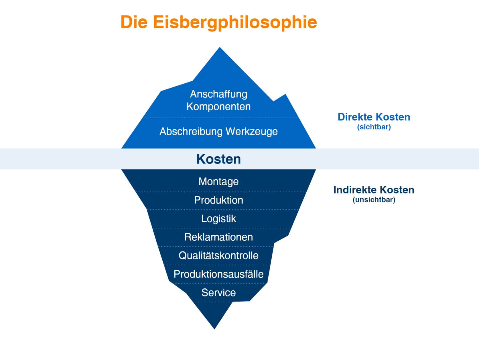 Eisberg-Modell