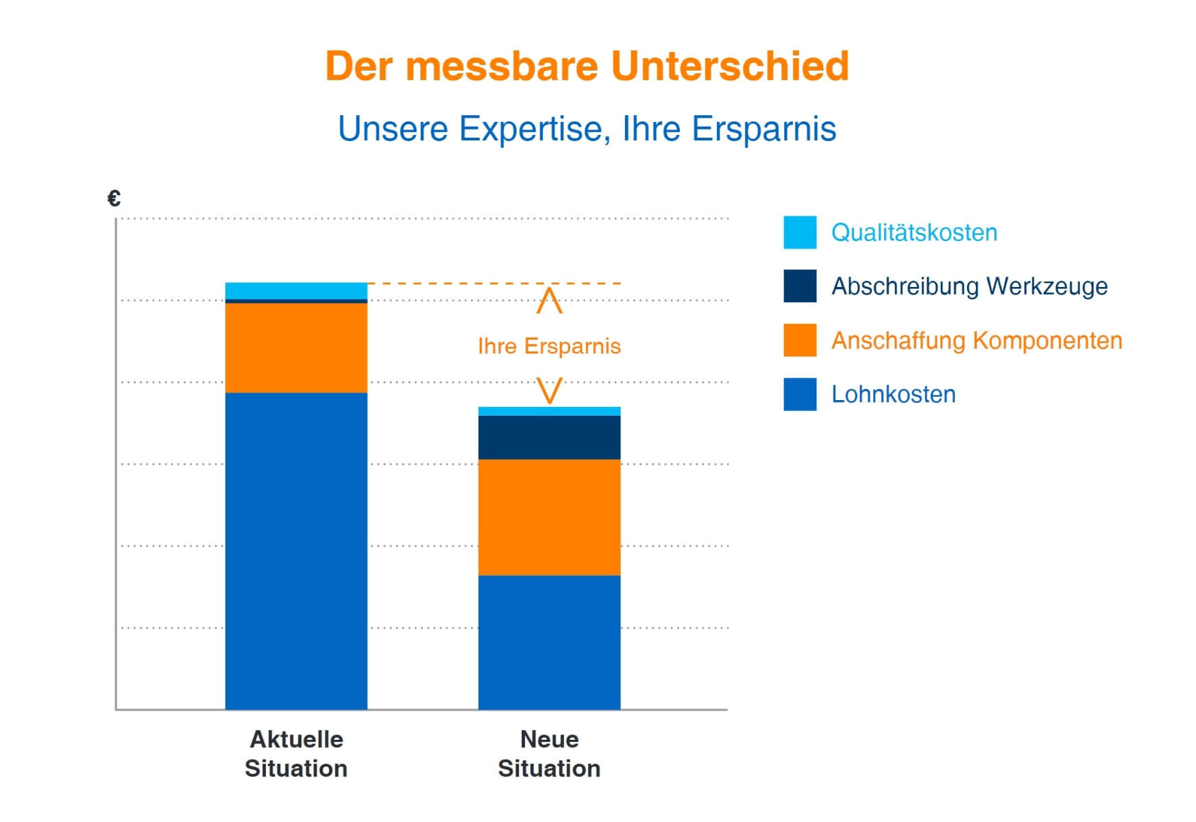 Unser Know-how, Ihre Ersparnisse 