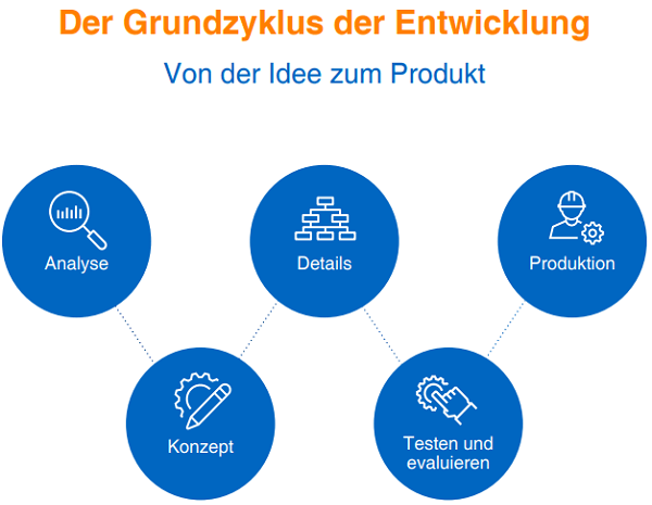 Grundzyklus der Entwicklung