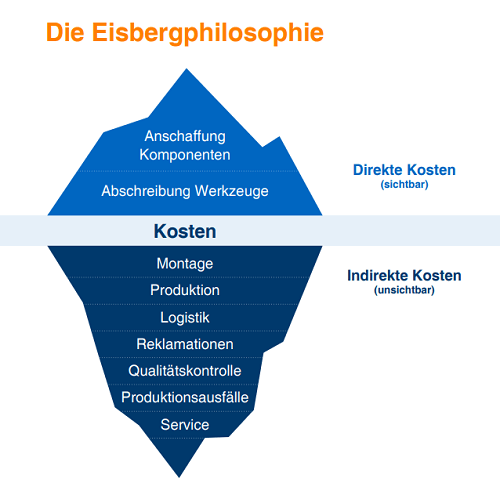 Eisberg-Modell